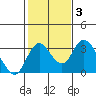 Grant Line Canal bridge tide chart for Tuesday, February 3, 2026