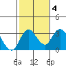 Grant Line Canal bridge tide chart for Wednesday, February 4, 2026