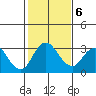 Grant Line Canal bridge tide chart for Friday, February 6, 2026