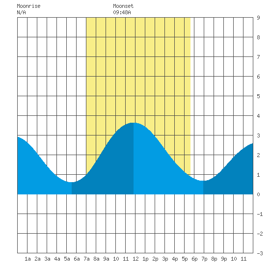 Grant Line Canal bridge tide chart for Saturday, February 7, 2026