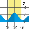 Grant Line Canal bridge tide chart for Saturday, February 7, 2026