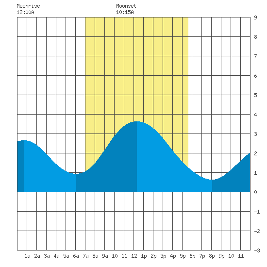 Grant Line Canal bridge tide chart for Sunday, February 8, 2026