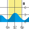 Grant Line Canal bridge tide chart for Sunday, February 8, 2026