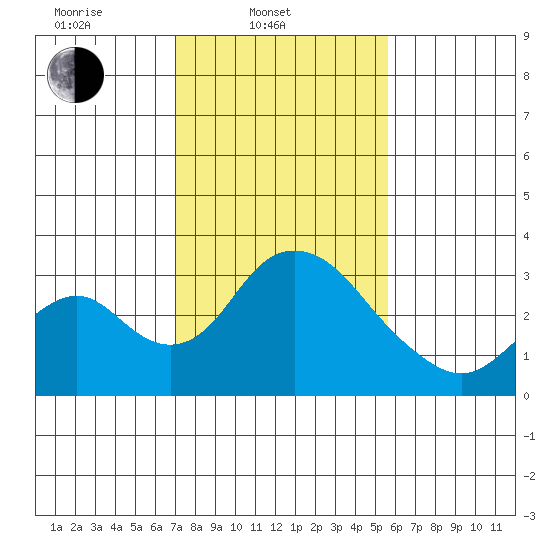 Grant Line Canal bridge tide chart for Monday, February 9, 2026