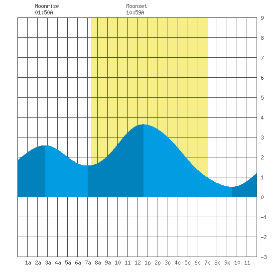 Grant Line Canal bridge tide chart for Tuesday, March 10, 2026
