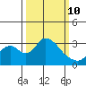 Grant Line Canal bridge tide chart for Tuesday, March 10, 2026
