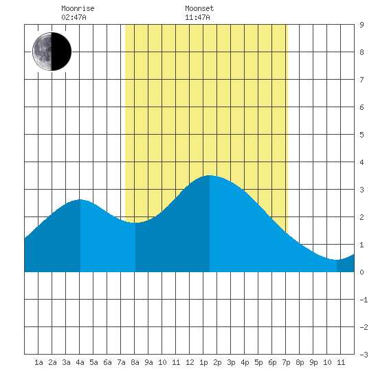 Grant Line Canal bridge tide chart for Wednesday, March 11, 2026