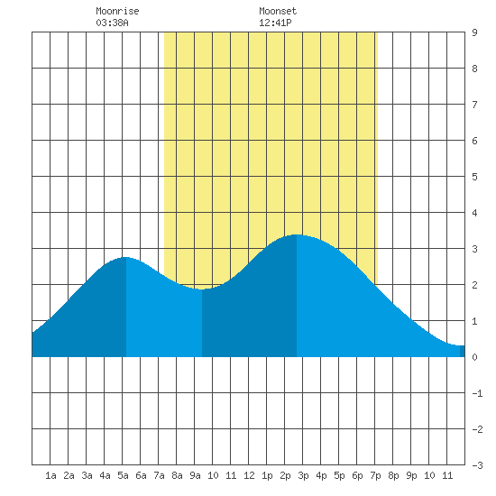 Grant Line Canal bridge tide chart for Thursday, March 12, 2026