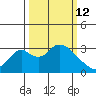Grant Line Canal bridge tide chart for Thursday, March 12, 2026