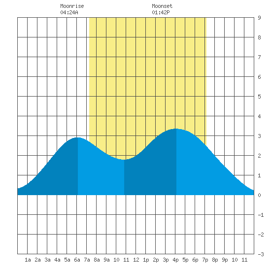 Grant Line Canal bridge tide chart for Friday, March 13, 2026