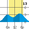 Grant Line Canal bridge tide chart for Friday, March 13, 2026