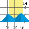 Grant Line Canal bridge tide chart for Saturday, March 14, 2026