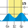 Grant Line Canal bridge tide chart for Sunday, March 15, 2026