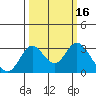 Grant Line Canal bridge tide chart for Monday, March 16, 2026