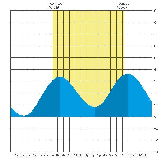 Grant Line Canal bridge tide chart for Tuesday, March 17, 2026