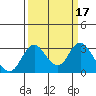 Grant Line Canal bridge tide chart for Tuesday, March 17, 2026