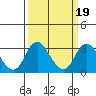 Grant Line Canal bridge tide chart for Thursday, March 19, 2026