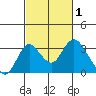 Grant Line Canal bridge tide chart for Sunday, March 1, 2026