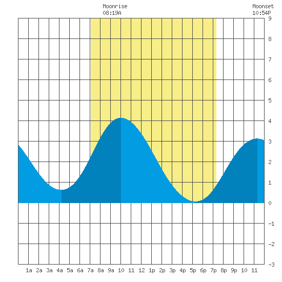 Grant Line Canal bridge tide chart for Saturday, March 21, 2026