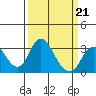 Grant Line Canal bridge tide chart for Saturday, March 21, 2026