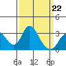 Grant Line Canal bridge tide chart for Sunday, March 22, 2026