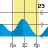 Grant Line Canal bridge tide chart for Monday, March 23, 2026