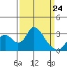Grant Line Canal bridge tide chart for Tuesday, March 24, 2026