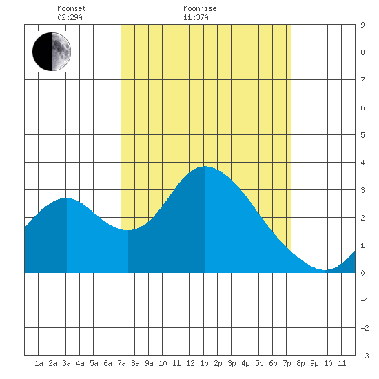 Grant Line Canal bridge tide chart for Wednesday, March 25, 2026