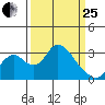 Grant Line Canal bridge tide chart for Wednesday, March 25, 2026