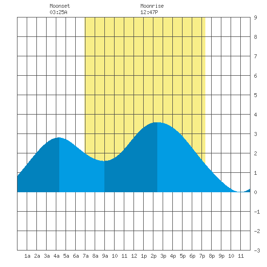 Grant Line Canal bridge tide chart for Thursday, March 26, 2026