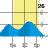 Grant Line Canal bridge tide chart for Thursday, March 26, 2026