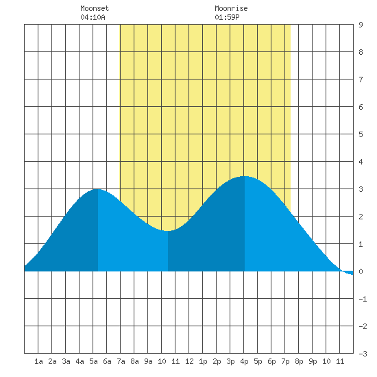 Grant Line Canal bridge tide chart for Friday, March 27, 2026