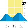 Grant Line Canal bridge tide chart for Friday, March 27, 2026