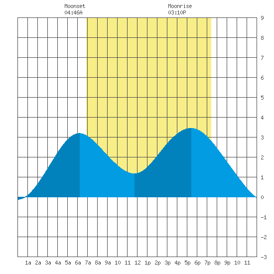 Grant Line Canal bridge tide chart for Saturday, March 28, 2026