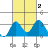Grant Line Canal bridge tide chart for Monday, March 2, 2026