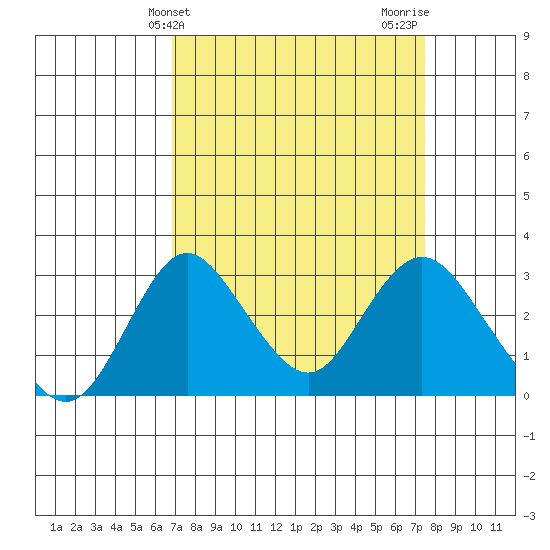 Grant Line Canal bridge tide chart for Monday, March 30, 2026