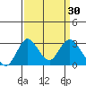 Grant Line Canal bridge tide chart for Monday, March 30, 2026