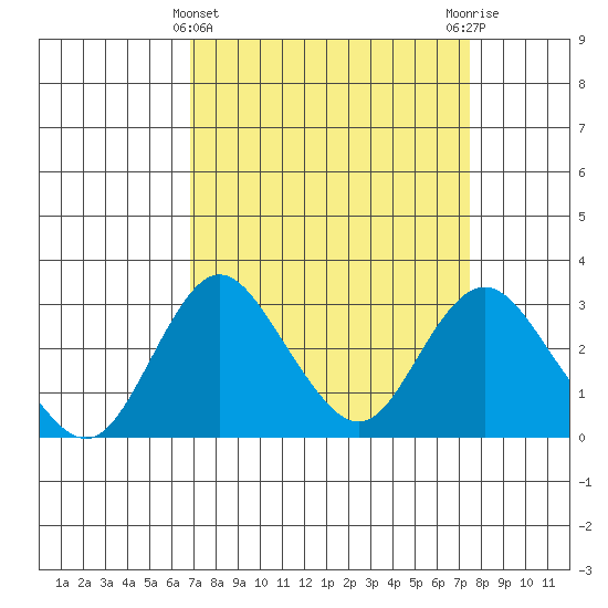 Grant Line Canal bridge tide chart for Tuesday, March 31, 2026