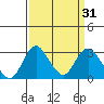 Grant Line Canal bridge tide chart for Tuesday, March 31, 2026