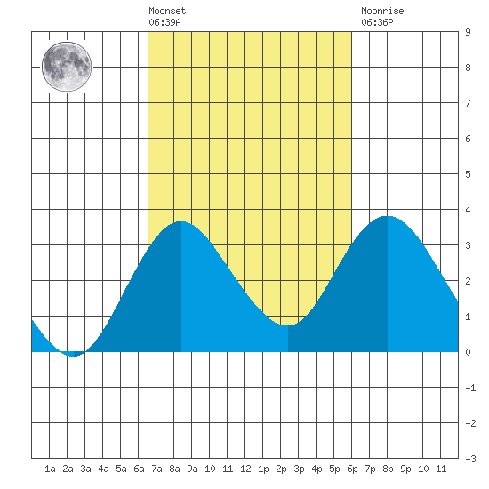 Grant Line Canal bridge tide chart for Tuesday, March 3, 2026