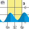 Grant Line Canal bridge tide chart for Tuesday, March 3, 2026