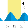 Grant Line Canal bridge tide chart for Wednesday, March 4, 2026