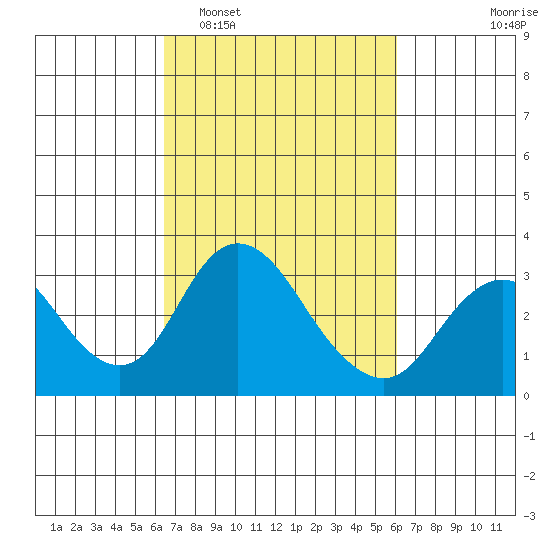 Grant Line Canal bridge tide chart for Saturday, March 7, 2026
