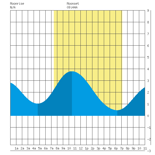 Grant Line Canal bridge tide chart for Sunday, March 8, 2026