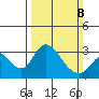 Grant Line Canal bridge tide chart for Sunday, March 8, 2026