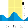 Grant Line Canal bridge tide chart for Monday, March 9, 2026