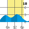 Grant Line Canal bridge tide chart for Friday, April 10, 2026