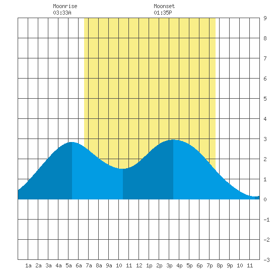 Grant Line Canal bridge tide chart for Saturday, April 11, 2026