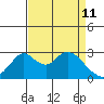 Grant Line Canal bridge tide chart for Saturday, April 11, 2026