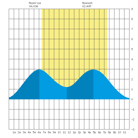 Grant Line Canal bridge tide chart for Sunday, April 12, 2026
